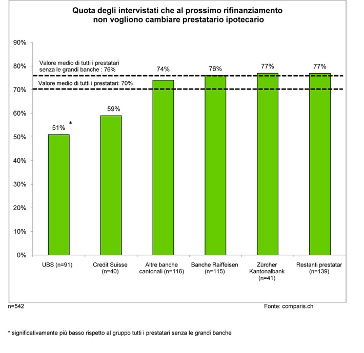 comparis.ch : in merito alla situazione dei clienti ipotecari -  I debitori ipotecari svizzeri non vedono rischi