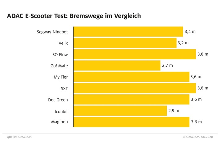 e-scooter-test-bremswege.jpg