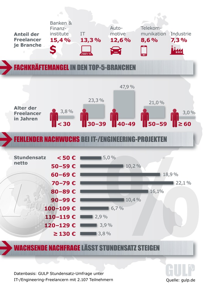 GULP Stundensatz-Auswertung verdeutlicht Fachkräftemangel in der IT- und Engineering-Branche (BILD)