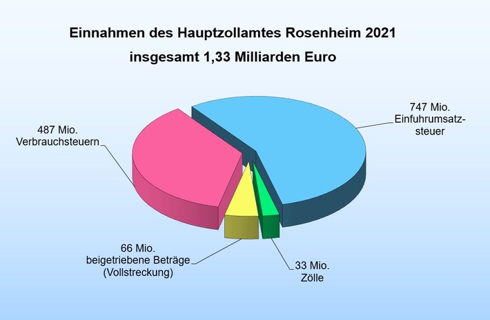 HZA-RO: Hauptzollamt Rosenheim stellt Jahresbilanz 2021 vor