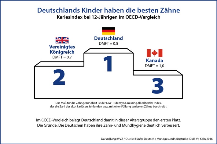 Tag der Zahnfee: Deutschlands Kinder haben die besten Zähne