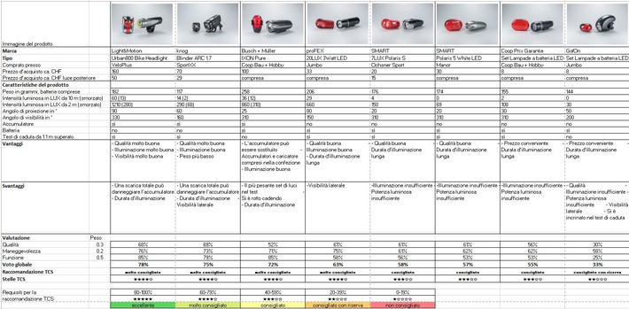 Luci per biciclette: quali le migliori? Test del TCS