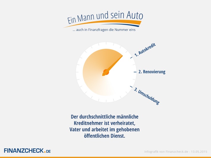 Ein Mann und sein Auto - auch in Finanzfragen die Nummer eins