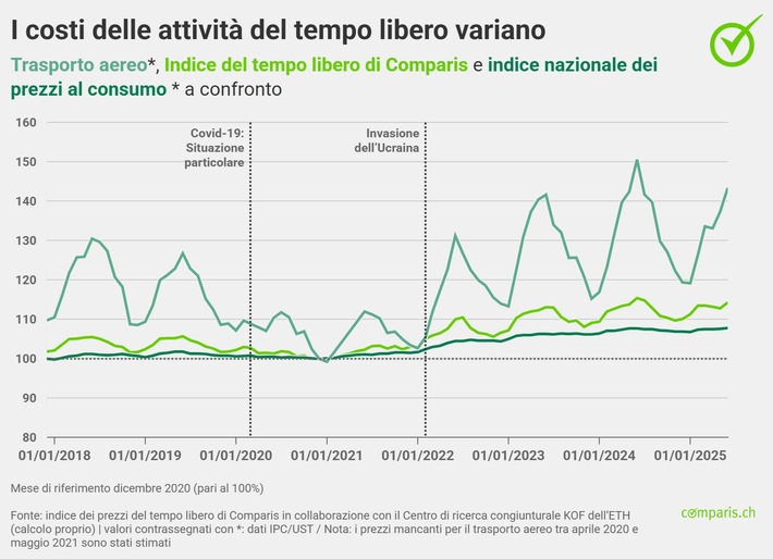 Comunicato Stampa: L’aumento della domanda e dei costi fa lievitare i prezzi dei pacchetti vacanze e del settore alberghiero