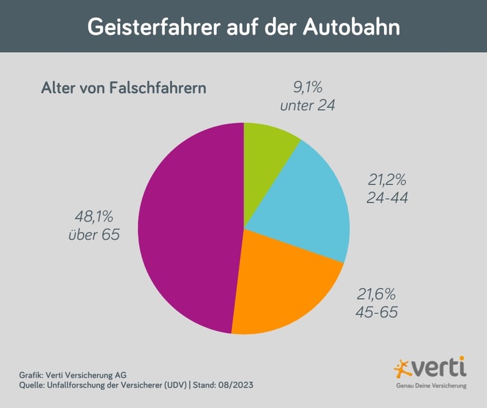 Achtung, Geisterfahrer: Jetzt richtig reagieren