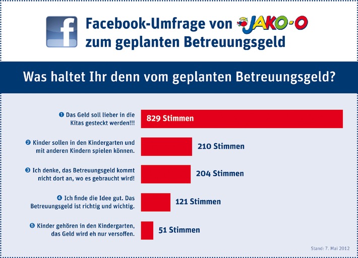 JAKO-O Facebook-Umfrage mit klarem Ergebnis / Betreuungsgeld sparen - Kitas fördern: Eltern sind gegen die &quot;Herd-Prämie&quot; (BILD)