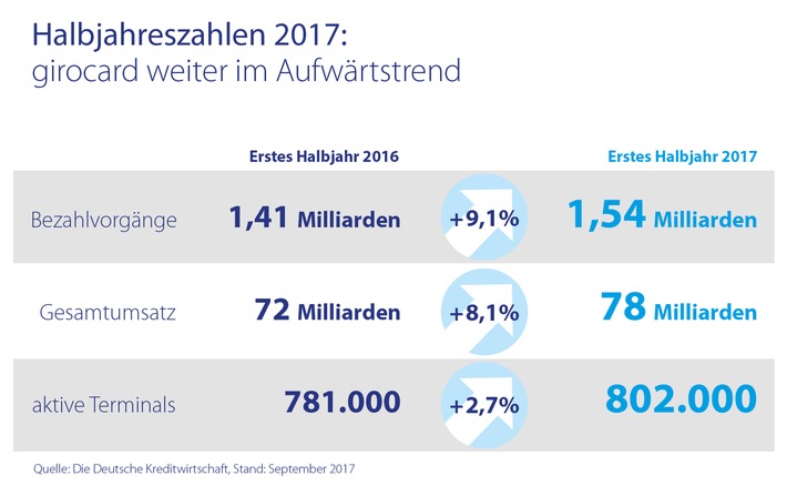 Halbjahreszahlen 2017: girocard baut Position als führendes elektronisches Bezahlsystem in Deutschland aus