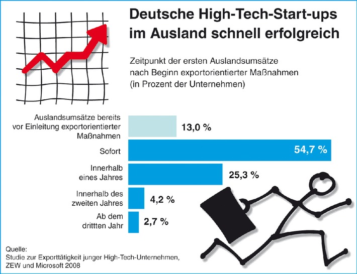 Deutsche High-Tech-Gründer zeigen schnell international Flagge / Start-ups profitieren von einem schnellen Start ins internationale Geschäft - doch eine gute strategische Vorbereitung ist Pflicht