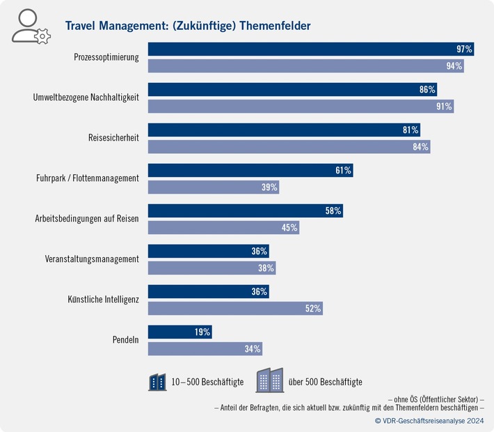 VDR-Medienmitteilung: Verband Deutsches Reisemanagement e.V. veröffentlicht Vorab-Trends aus dem deutschen Travel Management