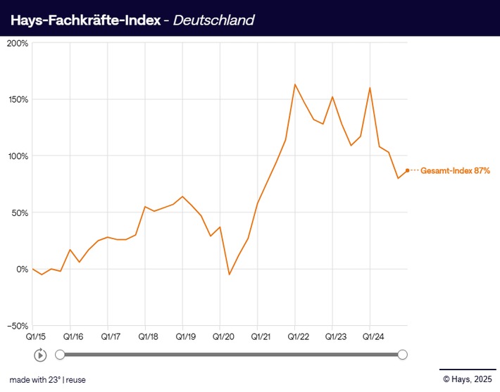 Fachkräfte-Index Q1/2025 / Nachfrage steigt leicht