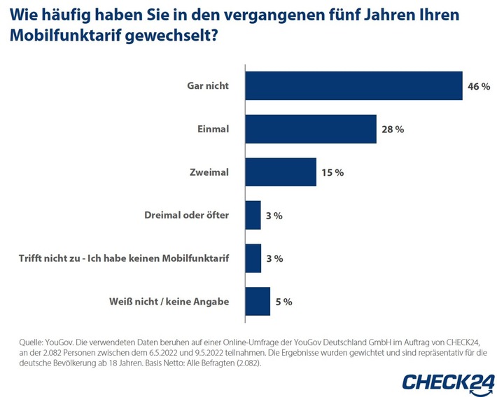 2022-06-23_CHECK24_Grafik_MobilfunkWechsel.jpg