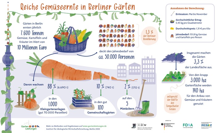 Studie zeigt: So wertvoll sind Berliner Gärten für die Kieze