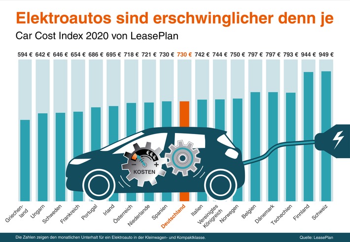 Car Cost Index 2020 von LeasePlan: Elektroautos sind erschwinglicher denn je