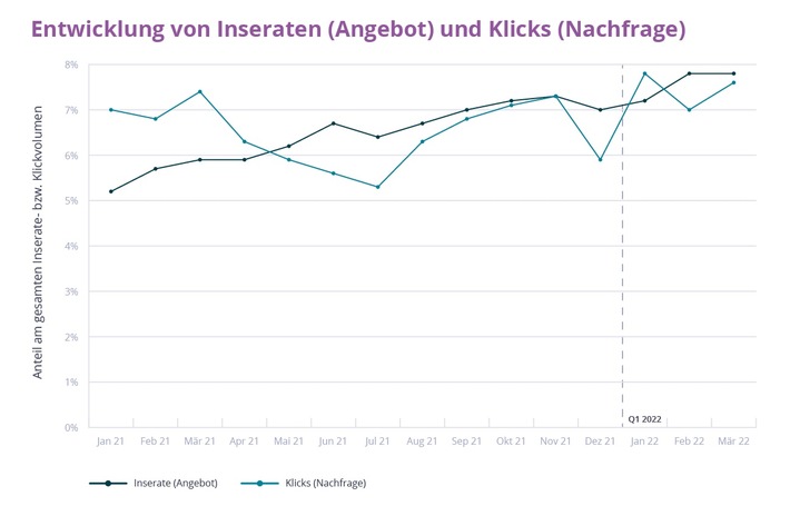 Erstes Quartal 2022: Personalsuche weiterhin im Aufschwung