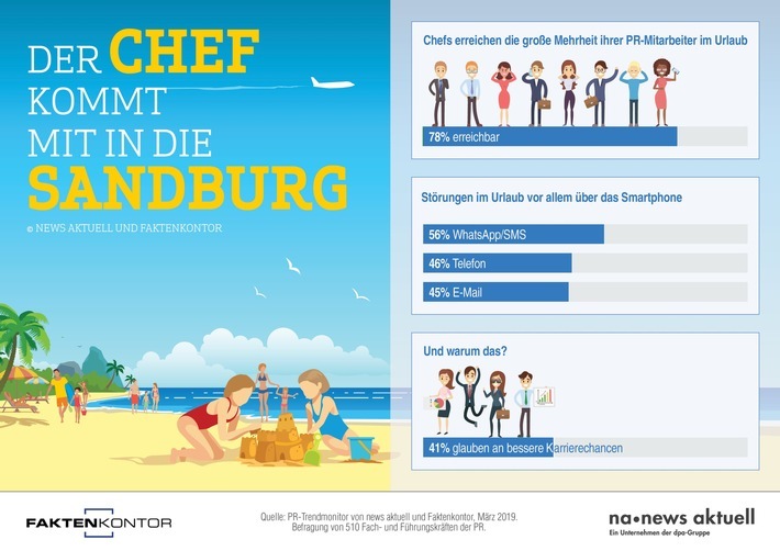 Eine große Mehrheit der PR-Mitarbeiter ist im Urlaub für das Unternehmen erreichbar. Zu diesem Ergebnis kommt der aktuelle PR-Trendmonitor von news aktuell und Faktenkontor. Über 500 deutsche Fach- und Führungskräfte der PR haben an der Umfrage teilgenommen. Weiterer Text über ots und www.presseportal.de/nr/6344 / Die Verwendung dieses Bildes ist für redaktionelle Zwecke honorarfrei. Veröffentlichung bitte unter Quellenangabe: "obs/news aktuell GmbH/Sebastian Könnicke"
