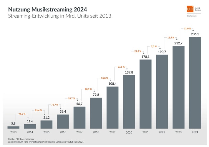 Abrufzahlen der Plattformen zeigen: Nutzung von Musikstreaming nimmt weiter zweistellig zu || Über 236 Milliarden Streams im Jahr 2024