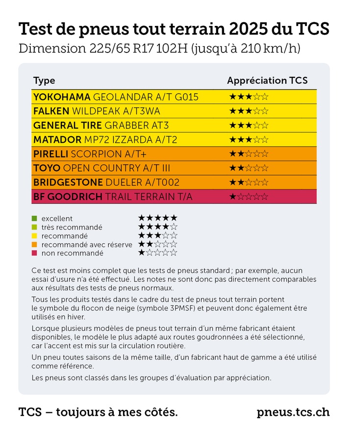 Test des pneus All Terrain : des performances contrastées entre route et hors piste