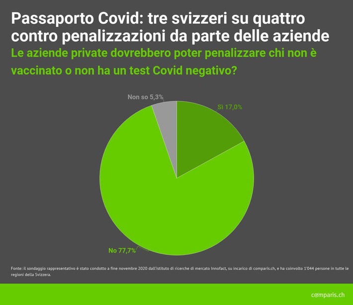 Comunicato stampa: Passaporto Covid: grosso divario di gender e di formazione