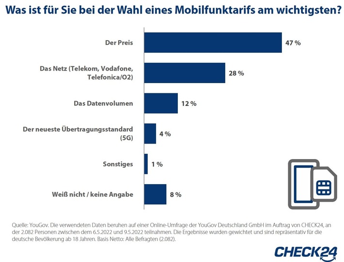 Umfrage: 5G ist Verbraucher*innen bei Mobilfunktarif nicht besonders wichtig