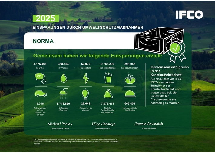 NORMA zieht mit IFCO Mehrwegsteigen starke Nachhaltigkeitsbilanz für 2025 / Mehr als 4.175 Tonnen CO2 durch ressourcenschonende Transportverpackungen gespart