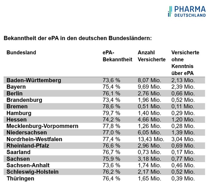 Aktuelle Umfrage: Rund 15 Millionen Krankenversicherte kennen die Elektronische Patientenakte nicht