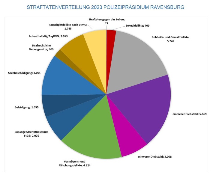PP Ravensburg: Polizeipräsidium Ravensburg stellt Kriminalstatistik 2023 vor