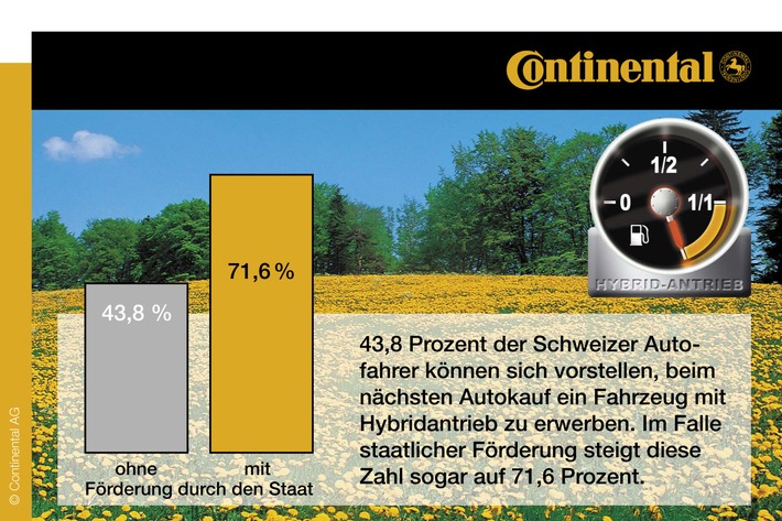 Neue internationale Continental-Studie: Schweizer sind sehr gut über Hybridtechnologien informiert