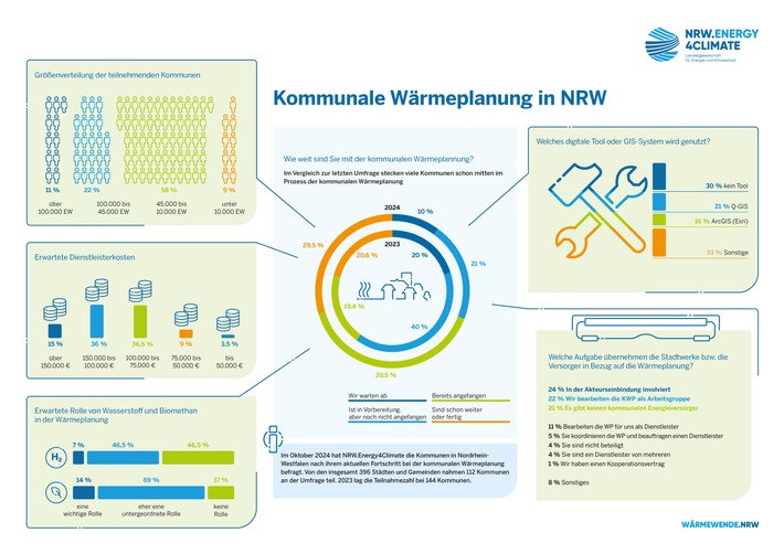 Umfrage zur kommunalen Wärmeplanung in NRW / Die Wärmewende schreitet mit großen Schritten voran