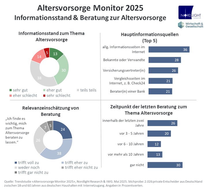 Altersvorsorge Monitor 2025: Angst vor Altersarmut breitet sich aus