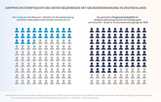 Pressemitteilung: Neue Daten zeigen gesundheitliches und ökonomisches Potenzial höherer Influenza-Impfquoten bei unter 60-Jährigen mit bestehender Grunderkrankung – Einblicke in die europäische Influenza-Konferenz ESWI