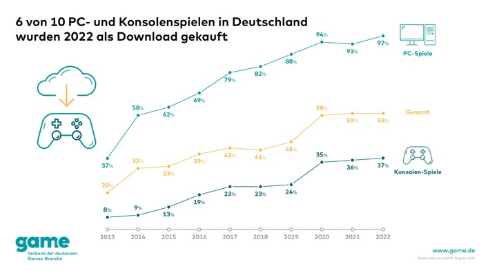 Games-Kauf per Download ist besonders beliebt bei PC-Spielenden und Jüngeren