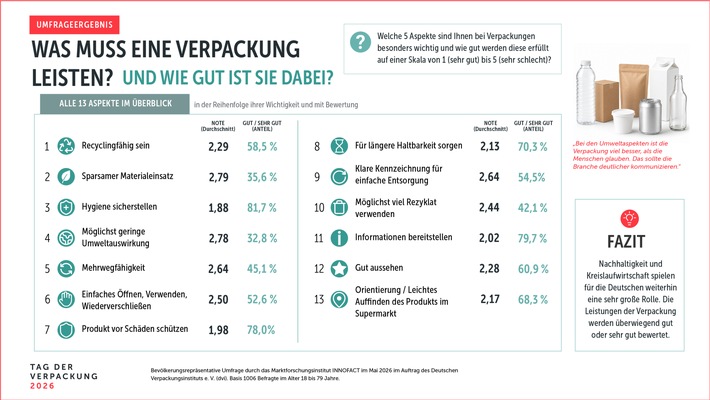 Was Deutschland über Verpackungen denkt (und weiß) / Ergebnisse einer repräsentativen Umfrage aus Anlass des 11. Tag der Verpackung
