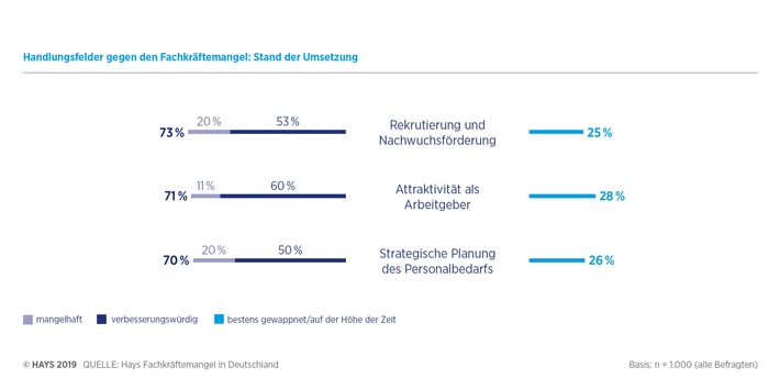 Hays-Studie - Fachkräftemangel: Unternehmen nehmen sich selbst zu wenig in die Pflicht