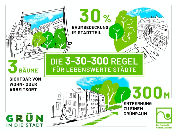Hitzewelle gefährdet Leben / Initiative Grün in die Stadt fordert: mehr Stadtgrün und Umsetzung 3-30-300-Regel!