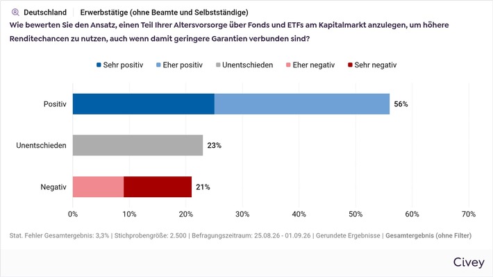Generation ETF: Drei Viertel der jungen Beschäftigten setzen bei ihrer Altersvorsorge auf Kapitalmarktchancen