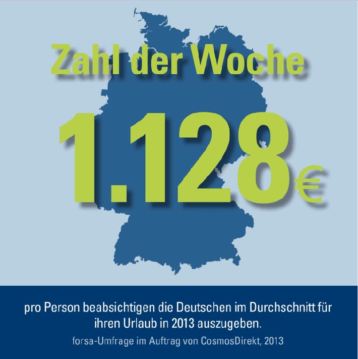 Zahl der Woche: 1.128 Euro pro Person beabsichtigen die Deutschen im Durchschnitt für ihren Urlaub in 2013 auszugeben (BILD)