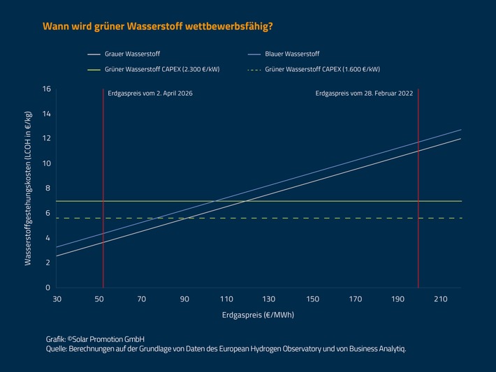 Grüner Wasserstoff: Welche Chancen er bietet und wie der Hochlauf gelingt