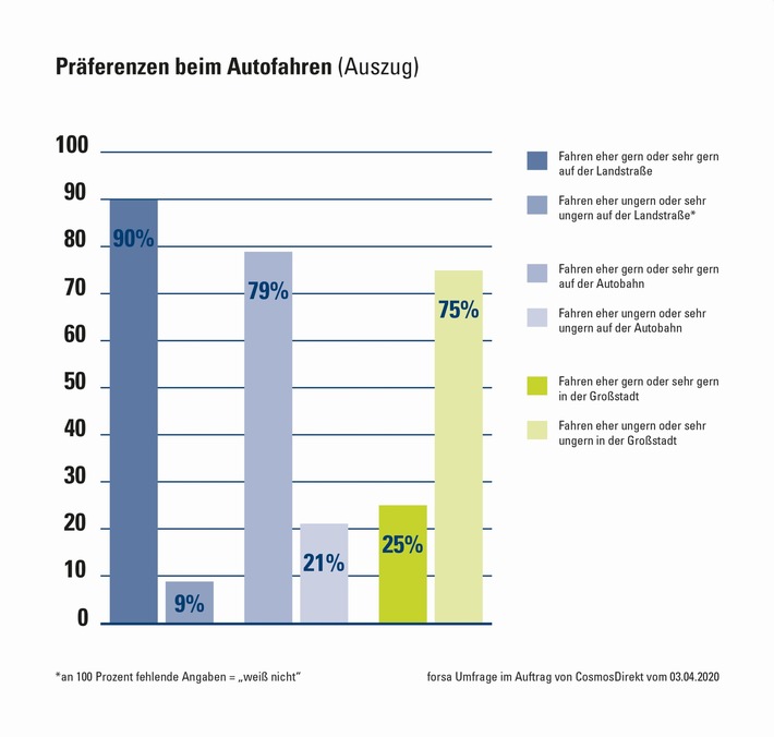 CosmosDirekt_Zahl-der-Woche_Straßenpräferenz_02.jpg