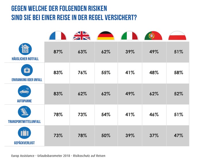 Urlaubsbarometer 2018 / Globale Umfrage: Die Reiselust der Deutschen steigt wieder stark an / Vollere Urlaubskasse und gesunkene Terrorangst