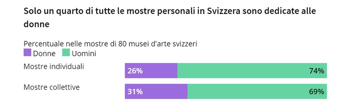 L&#039;arte dev&#039;essere declinata al maschile per entrare nei musei elvetici?