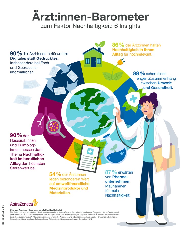 Ärzt:innen-Barometer: Faktor Nachhaltigkeit / Nachhaltigkeit spielt im Jahr 2025 eine zentrale Rolle in der Gesundheitsbranche