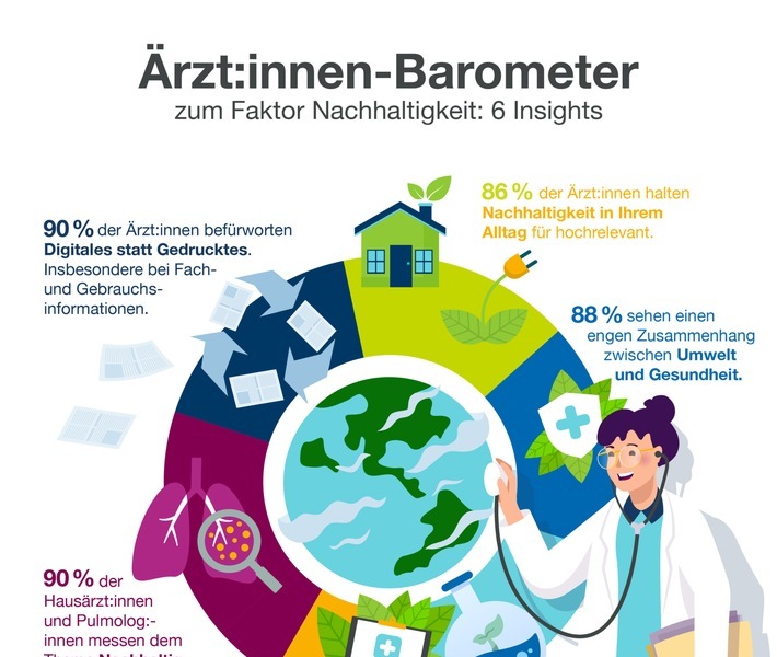 Umfrage unter Ärzt:innen: Ergebnisse des Ärzt:innen-Barometers zum Faktor Nachhaltigkeit / Weiterer Text über ots und www.presseportal.de/nr/18044 / Die Verwendung dieses Bildes für redaktionelle Zwecke ist unter Beachtung aller mitgeteilten Nutzungsbedingungen zulässig und dann auch honorarfrei. Veröffentlichung ausschließlich mit Bildrechte-Hinweis.