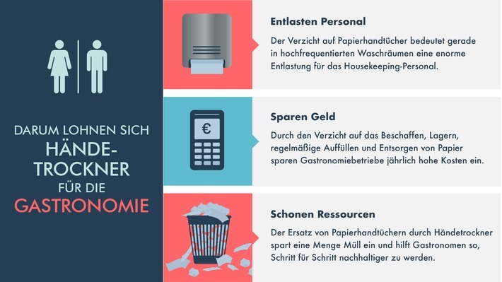 Infografik: Händetrockner in der Gastronomie / Weiterer Text über ots und www.presseportal.de/nr/17136 / Die Verwendung dieses Bildes für redaktionelle Zwecke ist unter Beachtung aller mitgeteilten Nutzungsbedingungen zulässig und dann auch honorarfrei. Veröffentlichung ausschließlich mit Bildrechte-Hinweis.