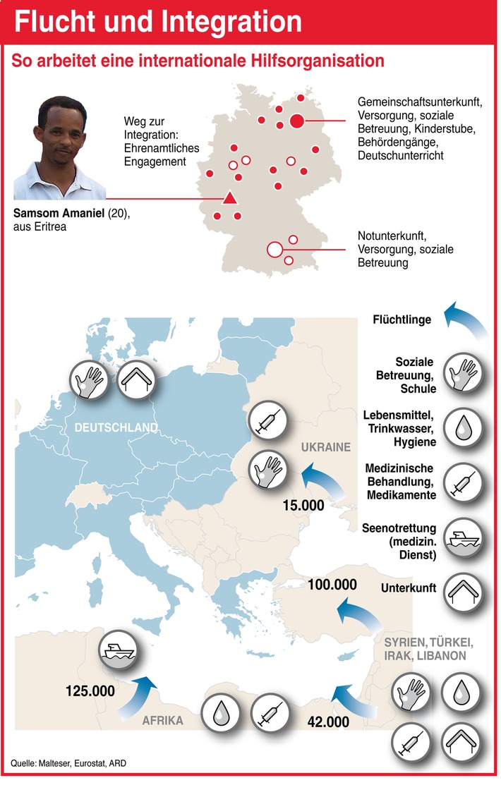 Zum Weltflüchtlingstag am 20. 6.: 
Flucht und Integration - so hilft eine internationale Hilfsorganisation