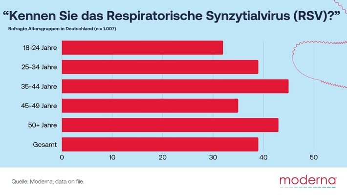 Mit Blick auf die Feiertage wird Impfschutz immer wichtiger - denn Atemwegserkrankungen werden weiterhin unterschätzt, wie eine neue Umfrage zeigt