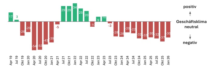 Vorabinformation Wirtschaftsbarometer Swissmechanic: Ausdauer statt Aufbruch – MEM-KMU kämpfen weiter gegen Gegenwind