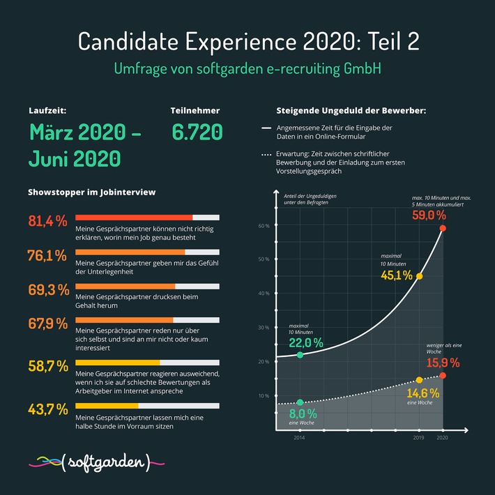 Steigende Ungeduld: Bewerber wünschen schnelle Antwort / Aktuelle Umfrage von softgarden zeigt: Recruiting braucht mehr Serviceorientierung