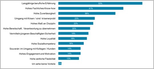 Hays Erhebung: Expertise kennt kein Alter / Zu alt, zu teuer - und nicht teamfähig: Altersbilder zwischen Vorurteil und Realität