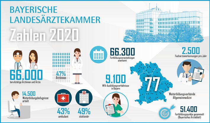 Jahresbilanz der Bayerischen Landesärztekammer (BLÄK) zum 79. Bayerischen Ärztetag in München - Zahlen, Daten, Fakten