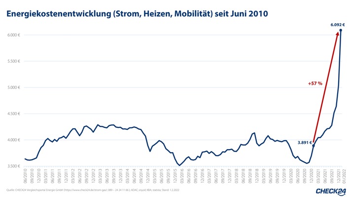 Strom, Heizen und Mobilität: Energiekosten 57 Prozent höher als vor einem Jahr